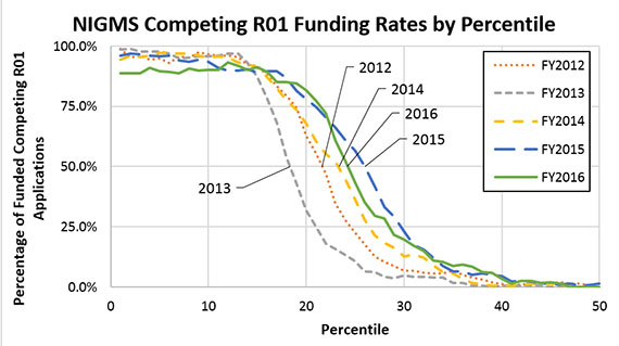 Figure 3. Percentage of Applications Funded Within Each Percentile for NIGMS Competing R01 Applications, Fiscal Years 2012-2016. The percentile at which 50% of the applications were funded in FY 2016 (solid green line) is near the 24th percentile, as compared with the 26th percentile in FY 2015 (long-dashed blue line) and the 22nd percentile in FY 2014 (medium-dashed yellow line). FY 2016 had a lower proportion of funded applications below the 10th percentile.