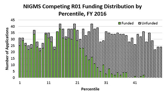 Figure 4. Funding Distribution of NIGMS Competing R01 Applications by Percentile, Fiscal Year 2016. Funded grants (solid green bars) generally follow the funding curve pattern demonstrated in Figure 3, with unfunded applications (dashed black-and-white bars) constituting the remainder of the overall uniform distribution of application percentiles.