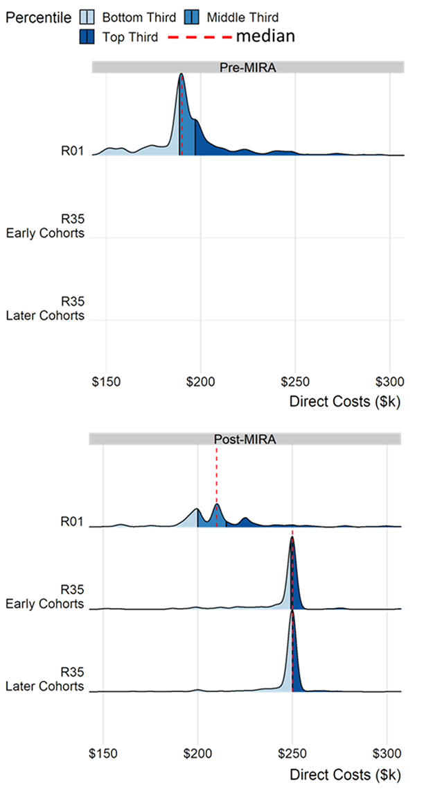 nd FY 2015, ESI R01 awards had a median of $190,000 in annual direct costs, which was also the mode comprising 14% of these awards (the same modal value as for EIs). Since FY 2016, the median award increased to $210,000, also the mode comprising 19% of awards. The median ESI MIRA award during that time was $250,000 in annual direct costs. Compared to other cohorts, a much larger fraction of ESI MIRA awards were clustered at a single value, with fully 62% of awards at $250,000.