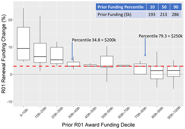 Figure 6. FY 2021 R01 Renewal Award Budget Changes by Prior Funding Decile. The median R01 renewal funding change was an increase of 3%. Most increases over 10% were found among investigators below the 30th percentile of prior funding, and most cuts were among those above the 80th percentile. The median value of prior R01 funding averaged over the previous competing period was $213,000 in annual direct costs (10th and 90th percentiles: $193,000 and $286,000, respectively). Prior funding levels of $200,000 and $250,000 were percentiles of 34.8 and 79.3, respectively. Outliers within each decile are not shown.
