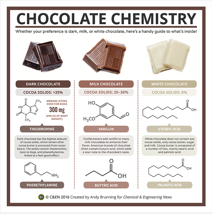 An infographic showing dark chocolate paired with the chemical structures of theobromine and phenethylamine, milk chocolate paired with vanillin and butyric acid, and white chocolate paired with stearic acid and palmitic acid.