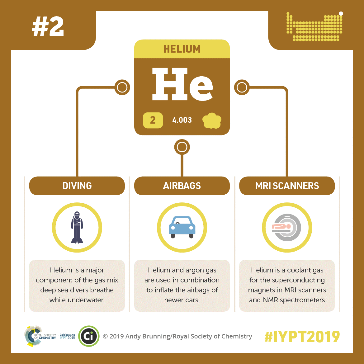 A square showing helium’s abbreviation, atomic number, and atomic weight connected by lines to illustrations of a scuba diver, a car, and a person in an MRI machine.