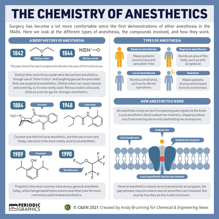 An infographic titled “The Chemistry of Anesthetics.” Under “A Brief History of Anesthesia” are the chemical structures and dates of first clinical use of diethyl ether (1842), nitrous oxide (1844), cocaine (1884), lidocaine (1948), propofol (1989), and sevoflurane (1990). Under “Types of Anesthesia” are graphics describing general, regional, local anesthesia, and sedation. Under “How Anesthetics Work” is a diagram of a local anesthetic blocking a sodium ion channel in a cell membrane.