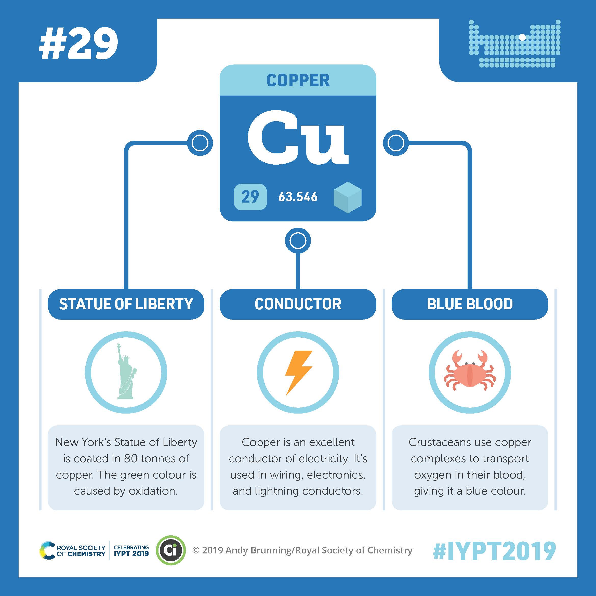 A graphic showing copper’s symbol Cu, atomic number 29, and atomic weight 63.546, all connected by lines to illustrations of the Statue of Liberty, a lightning bolt labeled “conductor,” and a crab labeled “blue blood.” New York’s Statue of Liberty is coated in 80 tons of copper, and oxidation causes its green color. Copper is an excellent conductor of electricity. It’s used in wiring, electronics, and lightning conductors. Crustaceans use copper complexes to transport oxygen in their blood, giving it a blue color. Across the bottom is the logo for the Royal Society of Chemistry celebrating IYPT 2019, the Compound Interest logo, and #IYPT2019.