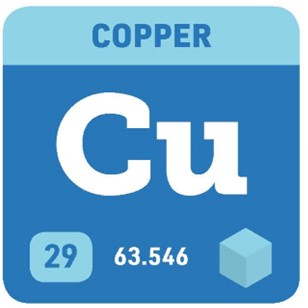 A square showing Copper’s symbol (Cu), atomic number (29), and atomic weight (63.546).