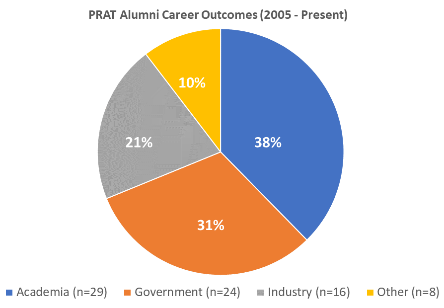 PRAT Alumni Career Outcomes (2005 - Present) pie chart